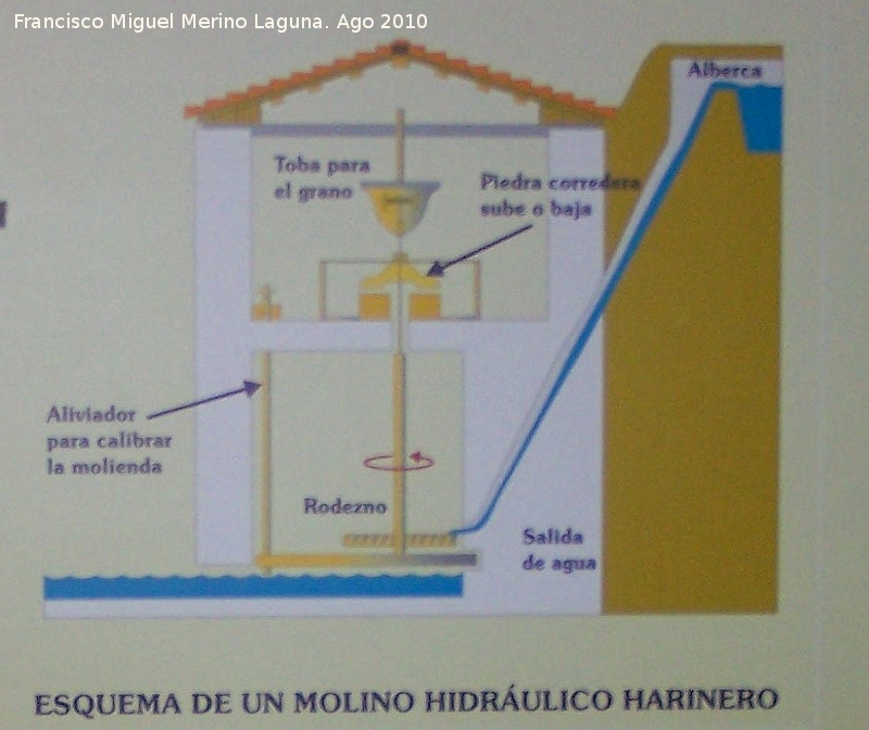 Molinos hidráulicos - Molinos hidráulicos. 